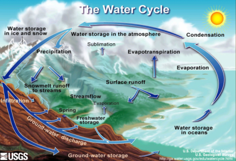Water Cycle  on Water Cycle Powerpoint